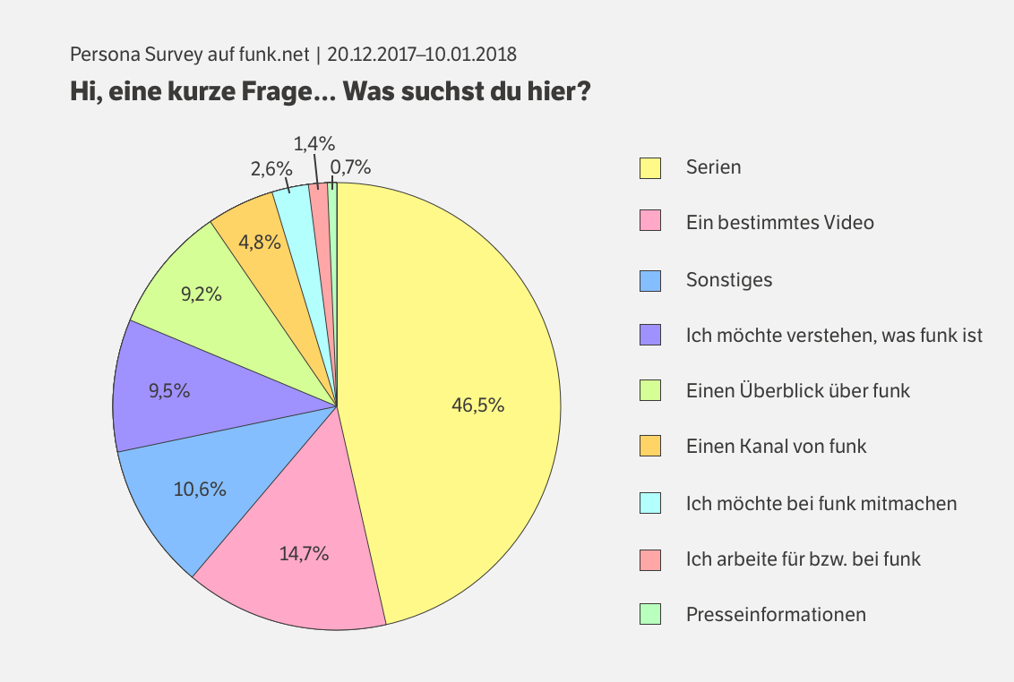 The survey asked visitors about what their reason for visiting was